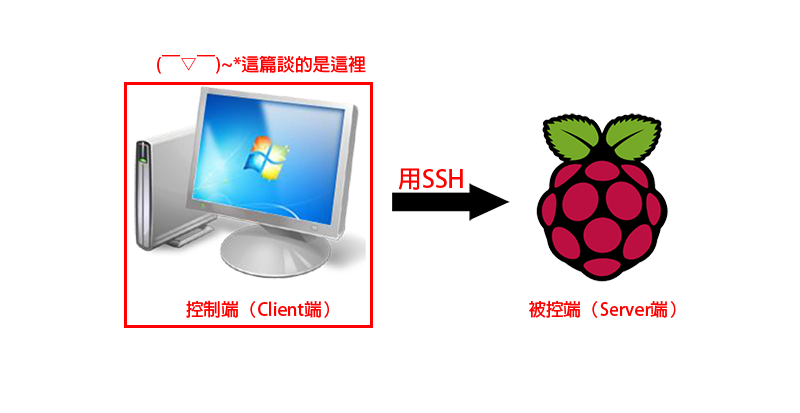 遠端連入Raspberry Pi：使用SSH